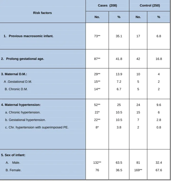 Table 2. Obstetrical risk factor 