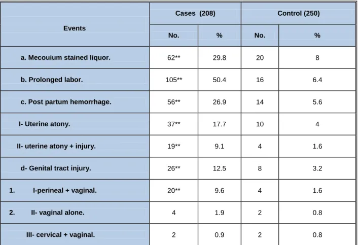Table 4. Mode of delivery&amp; Indications of cesarean section. 