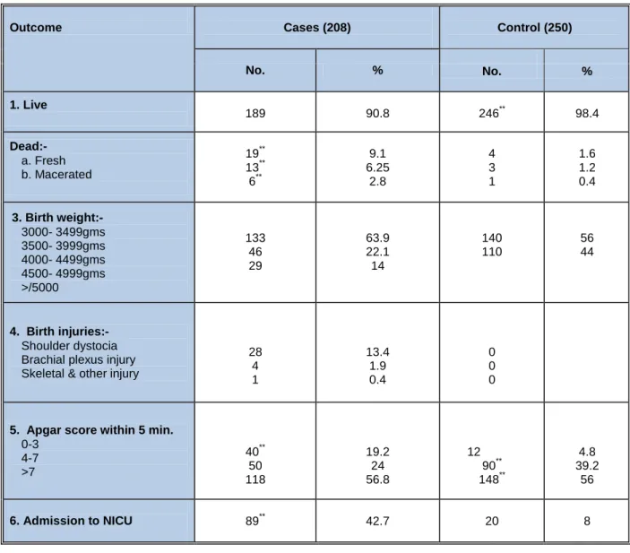 Table 5. Neonatal outcome 