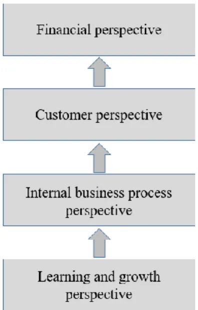 Figure 2. The causal relationship between BSC's dimensions. 