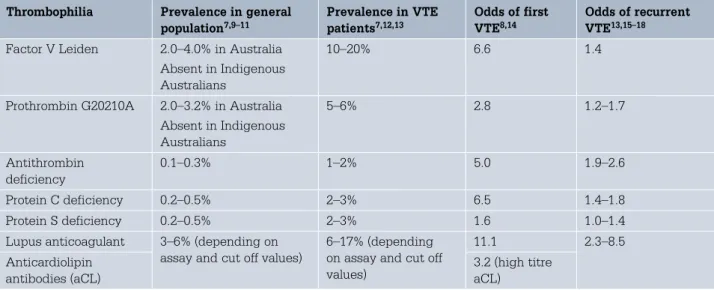 Table 3. Modified Wells score for predicting  probability of deep vein thrombosis 22