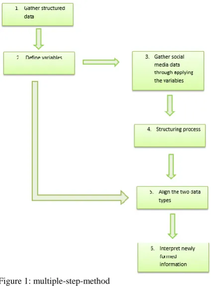 Figure 1: multiple-step-method 