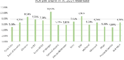 Figure 7: ROI per share estimated for the year 2014 