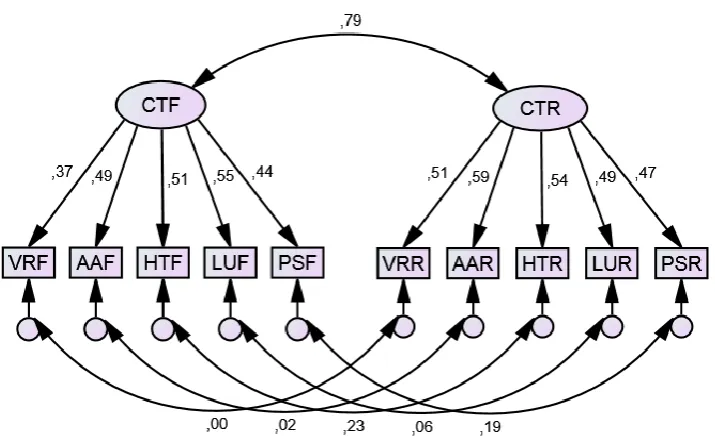 Figure 1. Standardized factor loadings of measurement model 1. CTF = latent factor critical thinking - free 