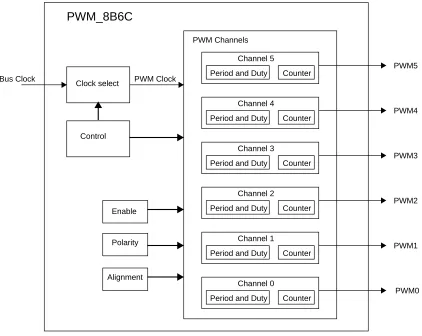 Figure 1-1  PWM_8B6C Block Diagram