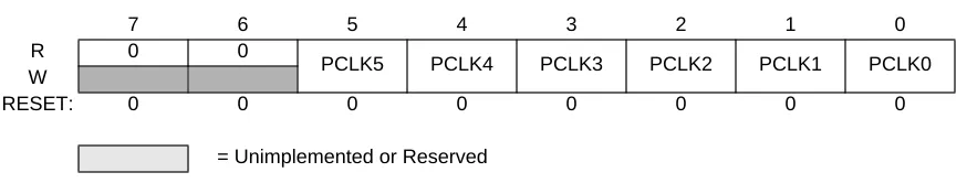 Figure 3-3  PWM Clock Select Register (PWMCLK)