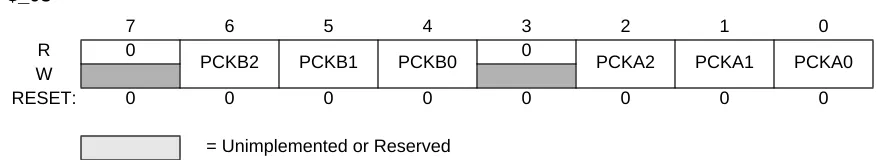 Figure 3-4  PWM Prescale Clock Select Register (PWMPRCLK)