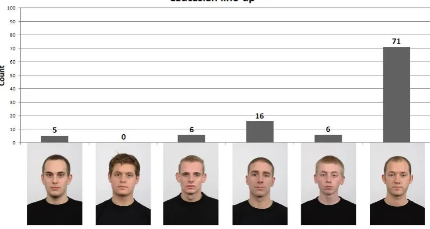 FIGURE 9: RESULTS CAUCASIAN LINEUP 