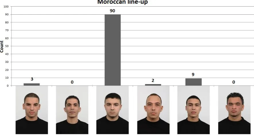 FIGURE 10: RESULTS MOROCCAN LINEUP 