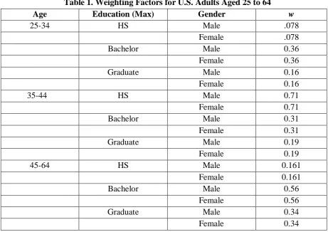Table 1. Weighting Factors for U.S. Adults Aged 25 to 64 Education (Max) Gender  