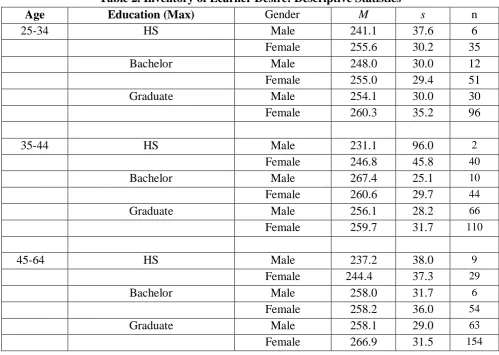 Table 2. Inventory of Learner Desire: Descriptive Statistics 