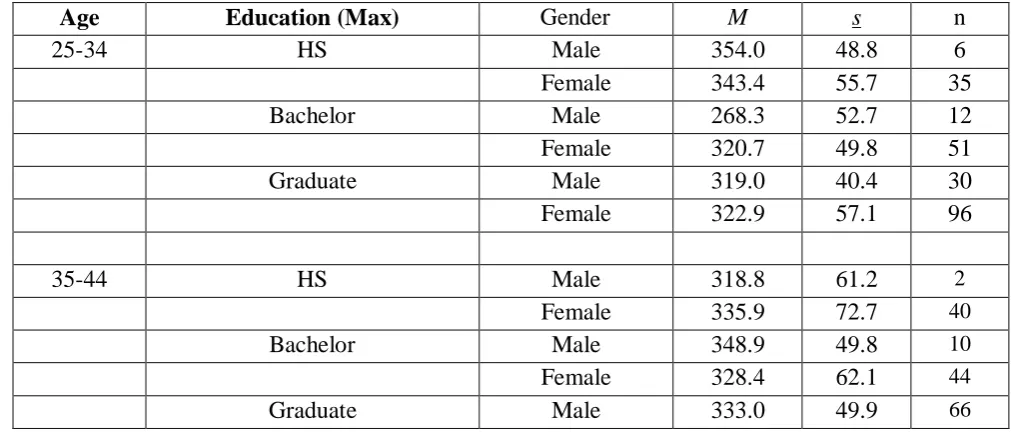 Table 4. Inventory of Learner Initiative: Descriptive Statistics  