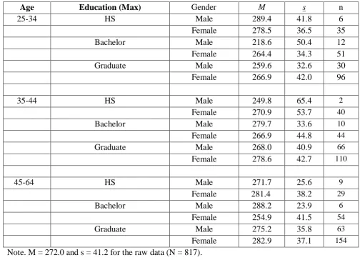 Table 5. Inventory of Learner Persistence: Descriptive Statistics 