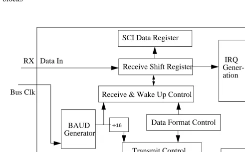 Figure 1-1 is a high level block diagram of the SCI module, showing the interaction of various functionblocks