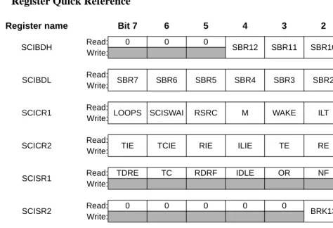 Figure 3-1  SCI Register Quick Reference