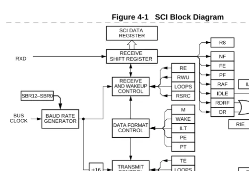 Figure 4-1   SCI Block Diagram