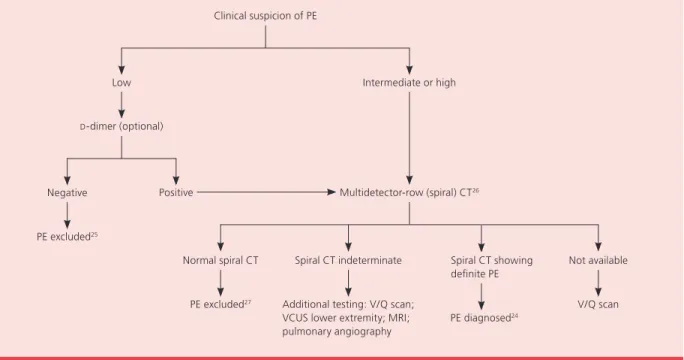 Figure 2. Algorithm for the diagnosis of PE in pregnancy. (CT = computed tomography; MRI = magnetic resonance  imaging; PE = pulmonary embolism; VCUS = venous compression ultrasonography; V/Q = ventilation-perfusion.) Information from references 24 through