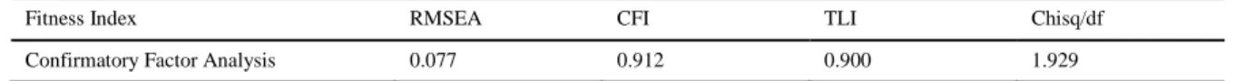 Table 1 show the results of the confirmatory factor analyses. The results of CFA indicated that both model fitted  the data adequately well with a root mean square of error approximation (RMSEA) less than 0.08 (Brown and  Cudeck, 1993), the comparative fit