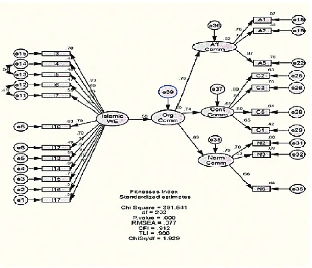 Fig. 1. Measurement model of  CFA