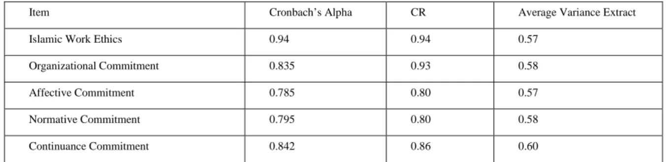 Table 2. Results of Reliability 