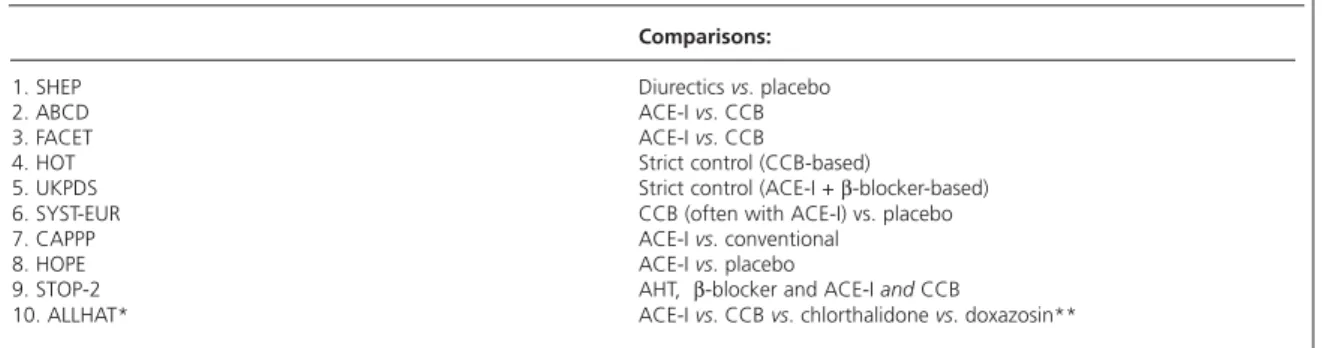 Table 1 Trials related to hypertension in diabetes