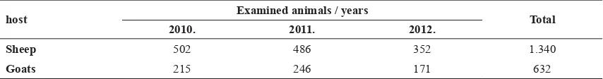 Table 1. Number of examined sheep and goats in the period 2010-2012 