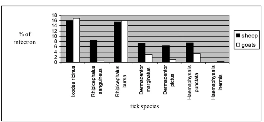 Table 2. Percent of sheep and goats infected with ticks in the period 2010-2012