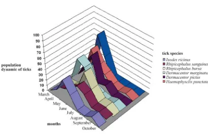 Figure 2.  Population dynamics of the established species of ticks by months in the period 2010-2012