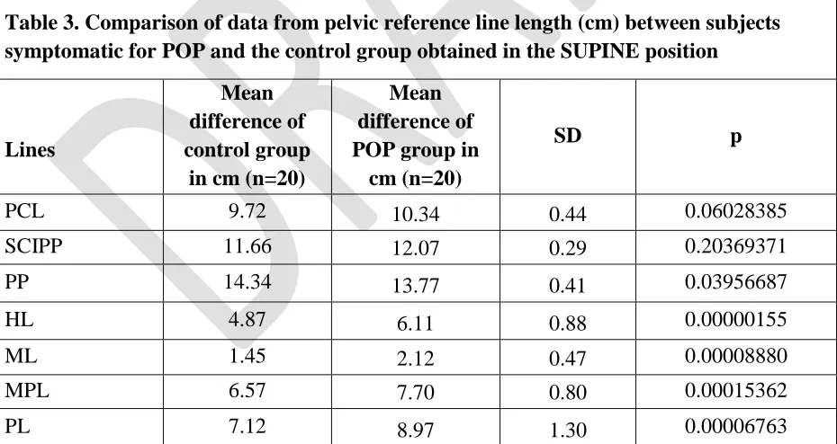 Table 2. Comparison of data from pelvic reference line length (cm) between subjects symptomatic for POP and the control group obtained in the STANDING position 