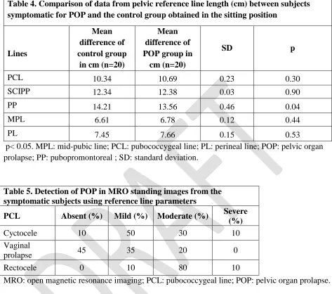 Table 4. Comparison of data from pelvic reference line length (cm) between subjects symptomatic for POP and the control group obtained in the sitting position 
