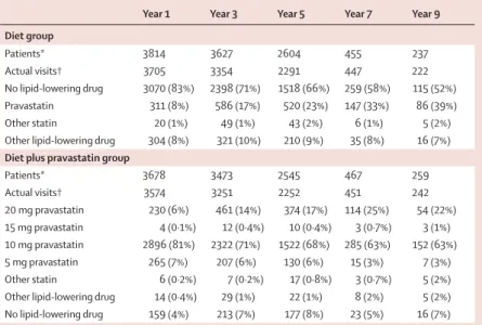 Table 2: Visit and medication compliances 