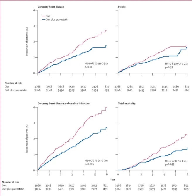 Figure 3: Kaplan-Meier curves for the primary and secondary endpoints 
