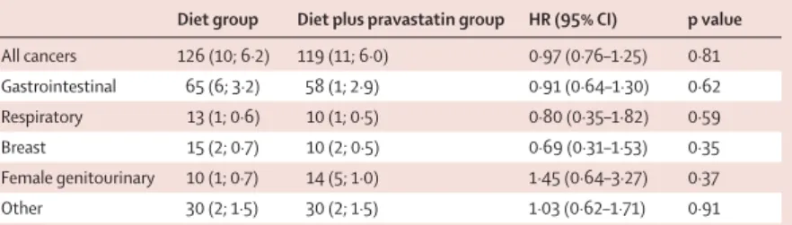 Table 5: Incidence of cancers