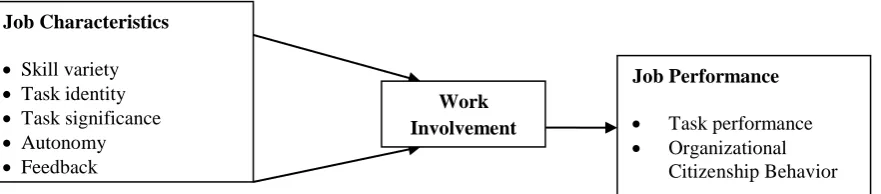 FIGURE I THE RESEARCH MODEL 