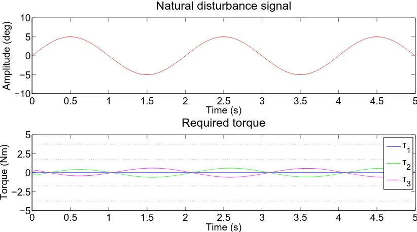 Figure 4.7: The required torque in case of a exceptional disturbance signal with a frequency of0.5 Hz and an amplitude of 15◦.