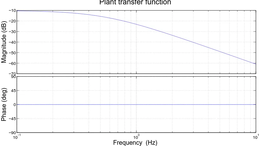 Figure 4.10: Bode plot of plant transfer function Pψx(s).