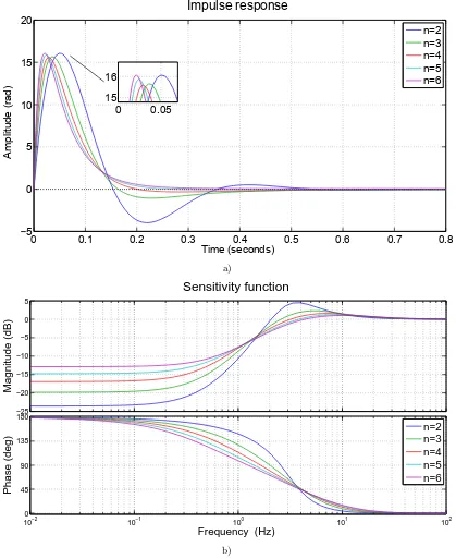Figure 4.12: Simulation for diﬀerent values of n, that sets the frequencies of the pole and the zeroof the lead compensator