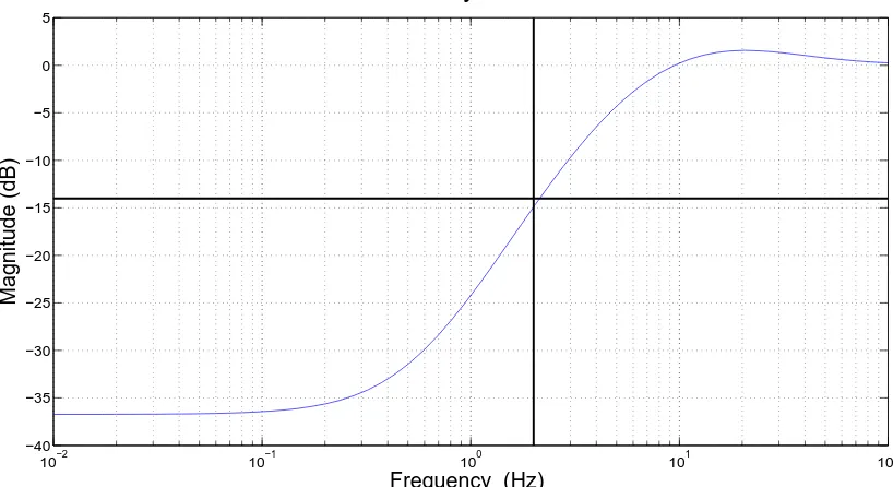 Figure 4.13: Bode magnitude plot of the sensitivity function Sψx(s).