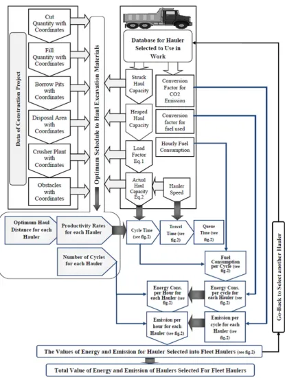 Figure 1. Structure of the model for estimating the energy usage and CO2 emissions of haulers used in earthwork operations
