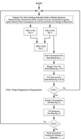 Figure 2. Flowchart for estimating energy consumption and emissions. 