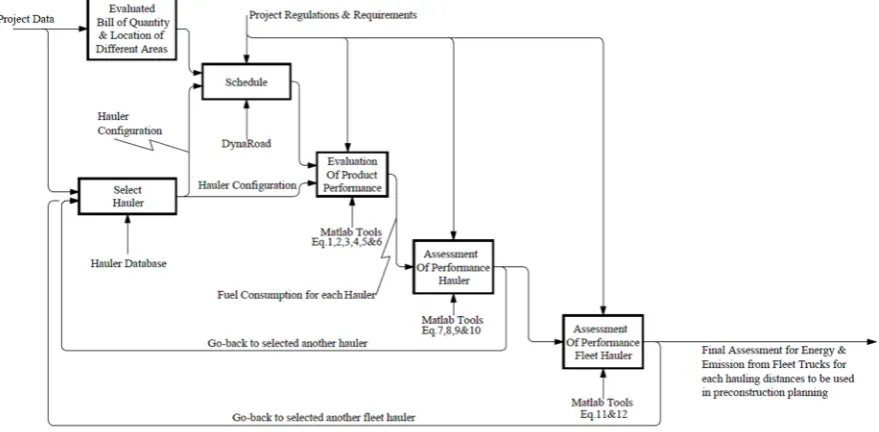 Figure 3. IDEFO representation of a simplified process for estimating the energy consumption and CO2 emissions of haulers for earthmoving operations in road construction