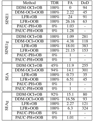 TABLE VI: Performance of the 3 active concept drift detectorson artiﬁcial data with P (y) changes: TDR, FA and DoD