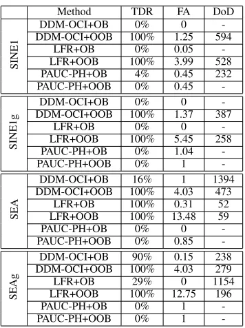 TABLE IX: Performance of the 3 active concept drift detectorson artiﬁcial data with p (x | y) changes: TDR, FA and DoD.The ‘-’ symbol indicates that no concept drift is detected.