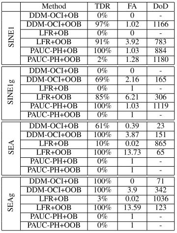 TABLE XII: Performance of the 3 active concept drift de-tectors on artiﬁcial data with P (y | x) changes: TDR, FA andDoD