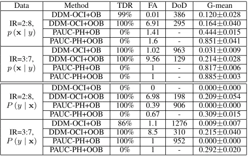 Fig. 3 presents the time-decayed G-mean curves from OOB,PAUC-PH+OOB and ESOS-ELM on the three real-world data
