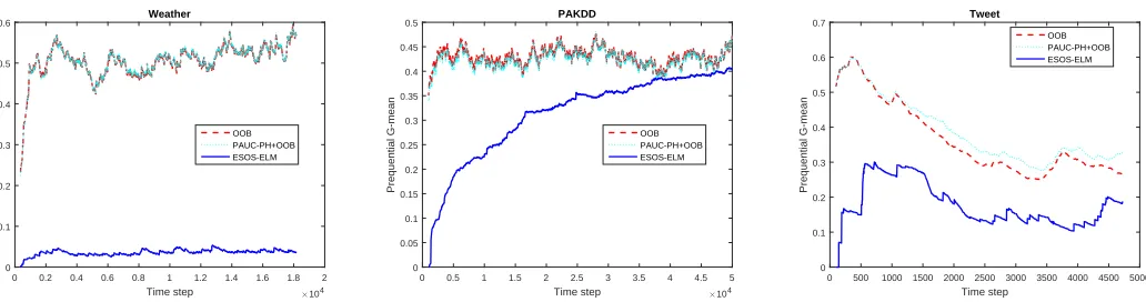 Fig. 3: Time-decayed G-mean curves (decay factor = 0.995) from OOB, PAUC-PH+OOB and ESOS-ELM on real-world data.