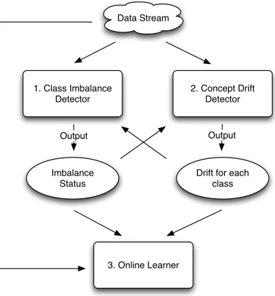 Fig. 1: Learning framework for online class imbalance learn-ing [20].