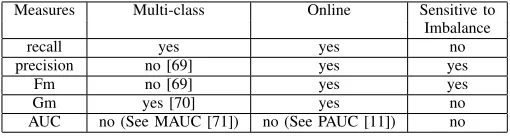 TABLE II: Performance evaluation measures for class imbal-ance problems.