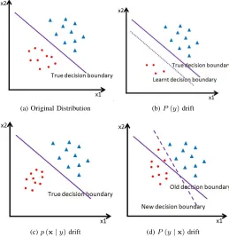 Fig. 2: Illustration of 3 concept drift types.