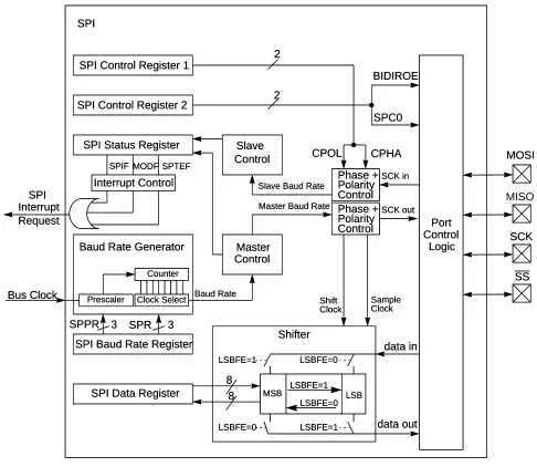 Figure 1-1 gives an overview on the SPI architecture. The main parts of the SPI are status,control anddata registers, shifter logic, baud rate generator, master/slave control logic and port control logic.